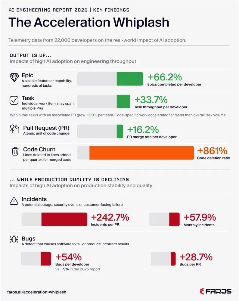 The AI Accelaration whiplash: output is off but productivity is declining